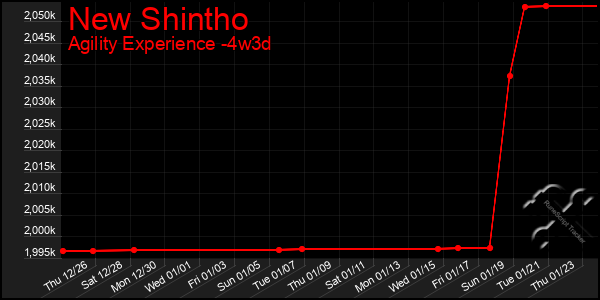 Last 31 Days Graph of New Shintho