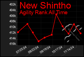 Total Graph of New Shintho