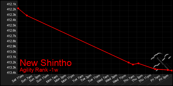 Last 7 Days Graph of New Shintho