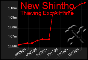 Total Graph of New Shintho