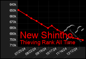 Total Graph of New Shintho