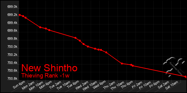 Last 7 Days Graph of New Shintho