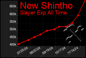 Total Graph of New Shintho