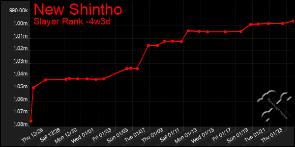 Last 31 Days Graph of New Shintho