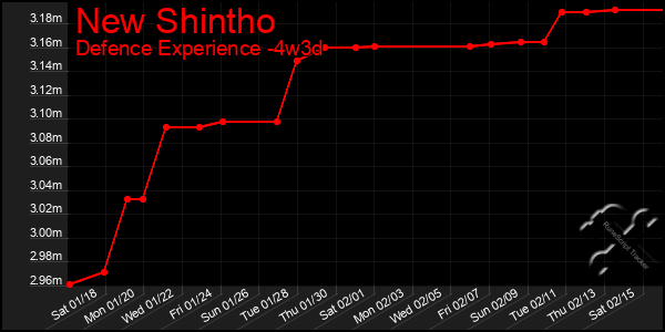 Last 31 Days Graph of New Shintho