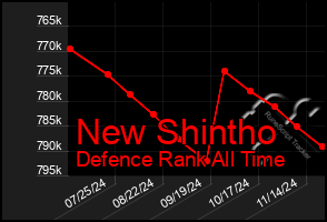 Total Graph of New Shintho