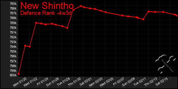 Last 31 Days Graph of New Shintho