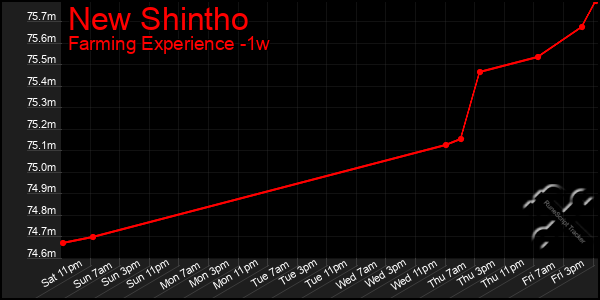 Last 7 Days Graph of New Shintho