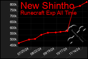 Total Graph of New Shintho