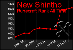 Total Graph of New Shintho