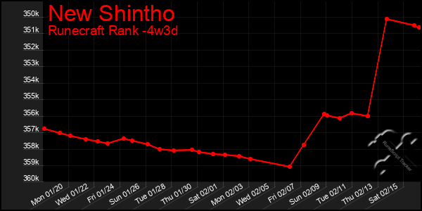 Last 31 Days Graph of New Shintho