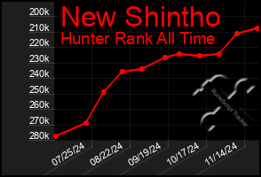 Total Graph of New Shintho