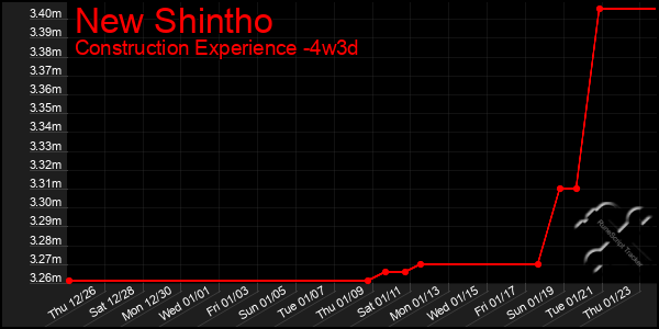 Last 31 Days Graph of New Shintho