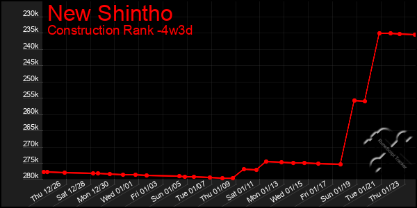 Last 31 Days Graph of New Shintho