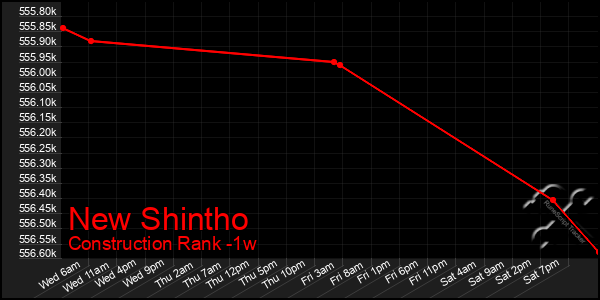 Last 7 Days Graph of New Shintho