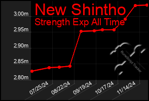 Total Graph of New Shintho