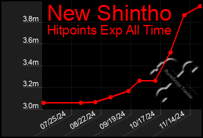 Total Graph of New Shintho