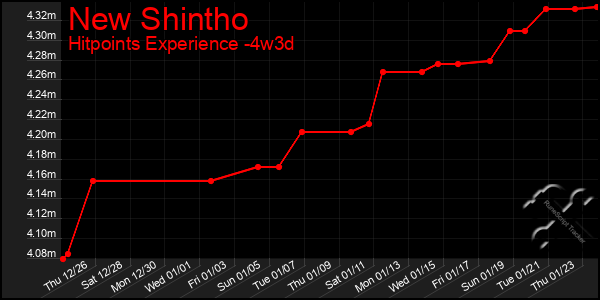 Last 31 Days Graph of New Shintho