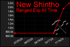 Total Graph of New Shintho