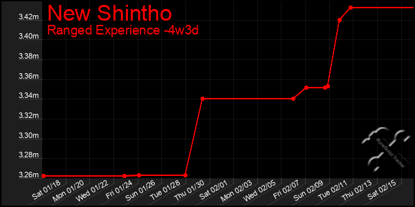 Last 31 Days Graph of New Shintho