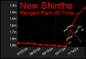 Total Graph of New Shintho