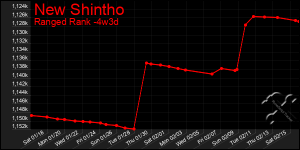 Last 31 Days Graph of New Shintho