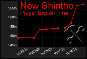 Total Graph of New Shintho