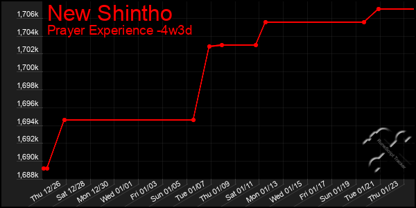 Last 31 Days Graph of New Shintho