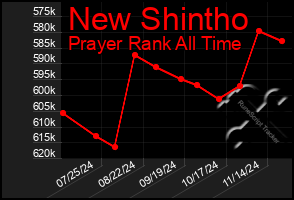 Total Graph of New Shintho