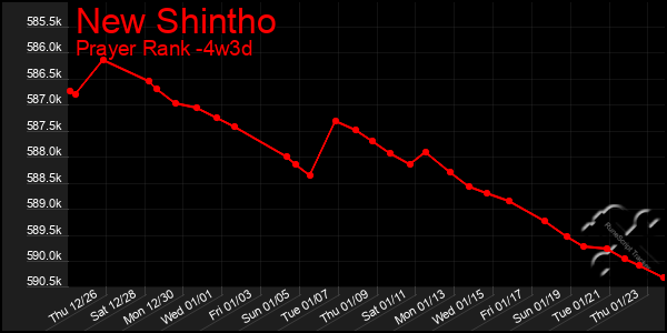 Last 31 Days Graph of New Shintho