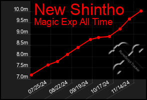 Total Graph of New Shintho