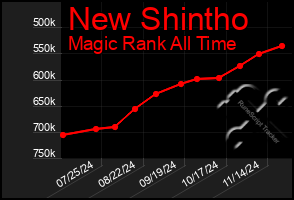 Total Graph of New Shintho