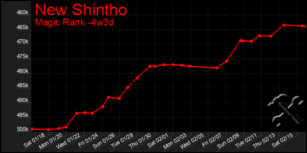 Last 31 Days Graph of New Shintho