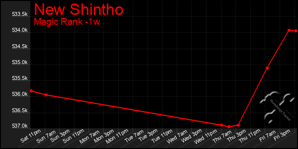 Last 7 Days Graph of New Shintho