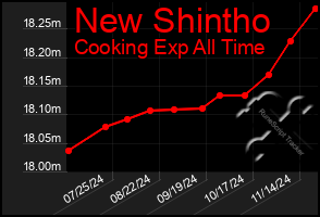 Total Graph of New Shintho