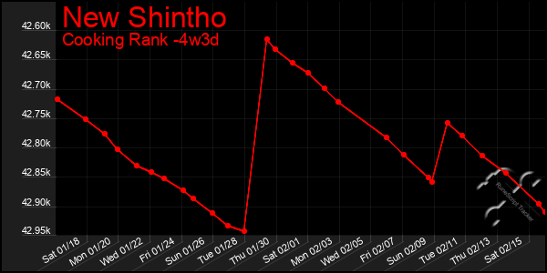 Last 31 Days Graph of New Shintho