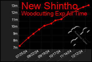 Total Graph of New Shintho