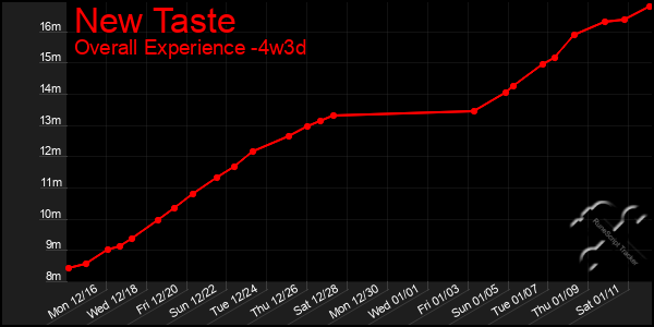 Last 31 Days Graph of New Taste