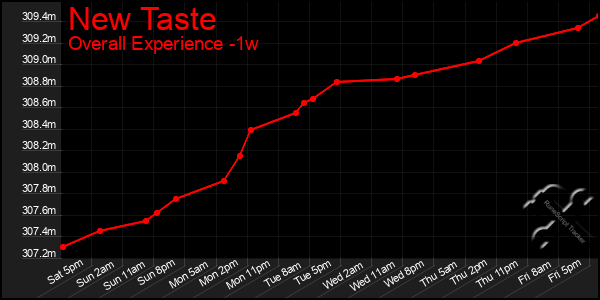 1 Week Graph of New Taste