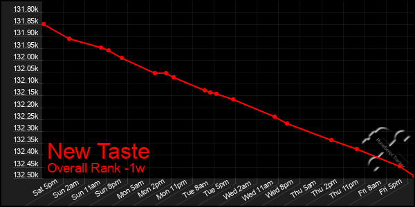 Last 7 Days Graph of New Taste