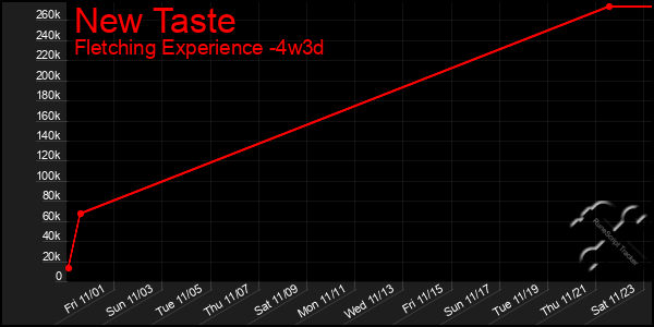 Last 31 Days Graph of New Taste