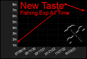 Total Graph of New Taste