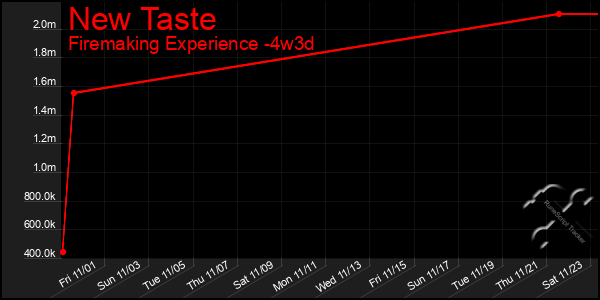 Last 31 Days Graph of New Taste