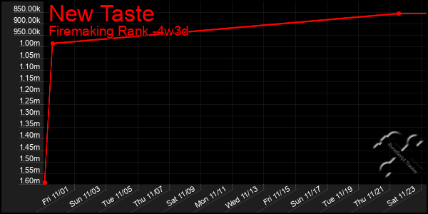 Last 31 Days Graph of New Taste