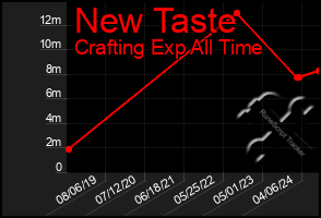 Total Graph of New Taste