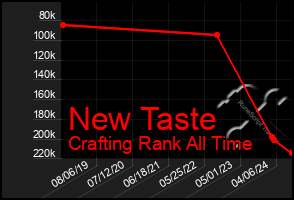 Total Graph of New Taste