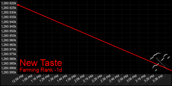 Last 24 Hours Graph of New Taste