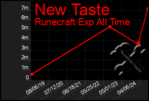 Total Graph of New Taste