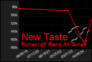 Total Graph of New Taste