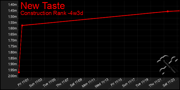 Last 31 Days Graph of New Taste